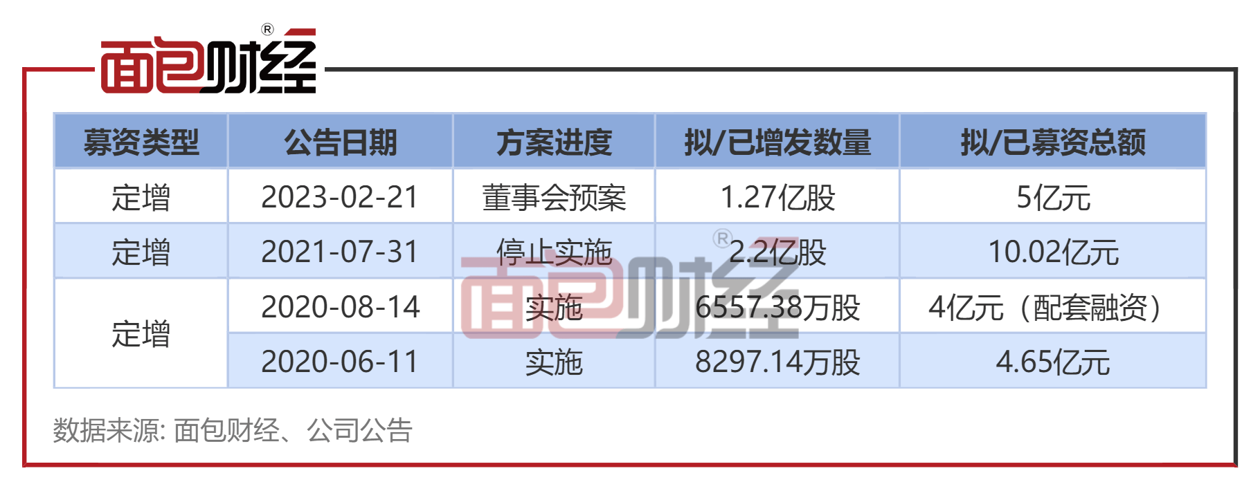 福能东方：拟向控股股东定增1.27亿股 过去3年筹划3次再融资