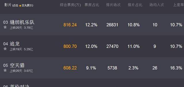 单日票房仅剩430万，北美三天1284万美圆，是成龙打得最狠的一次