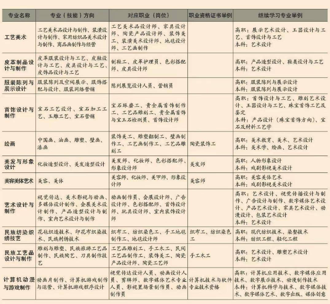 全国中等职业教育前途更好的专业类TOP10