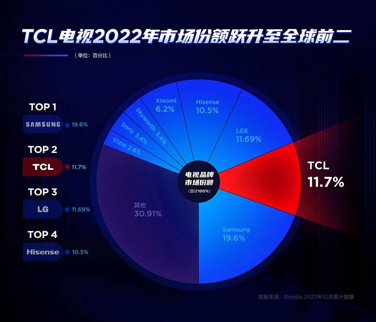 最新数据！超越韩企成为全球第二！中国品牌进入第一梯队