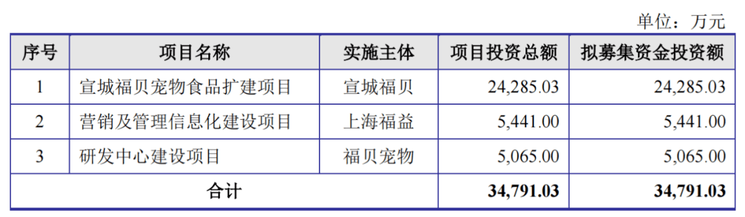 福贝更新了招股申明书，有什么新变革？