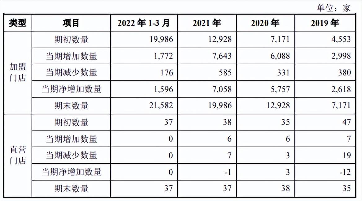 开出2.3万家门店后，蜜雪冰城还有大招？