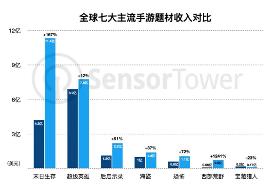 《拂晓醒觉：活力》四天破万万，腾讯字节为何纷繁入局末日保存赛道？