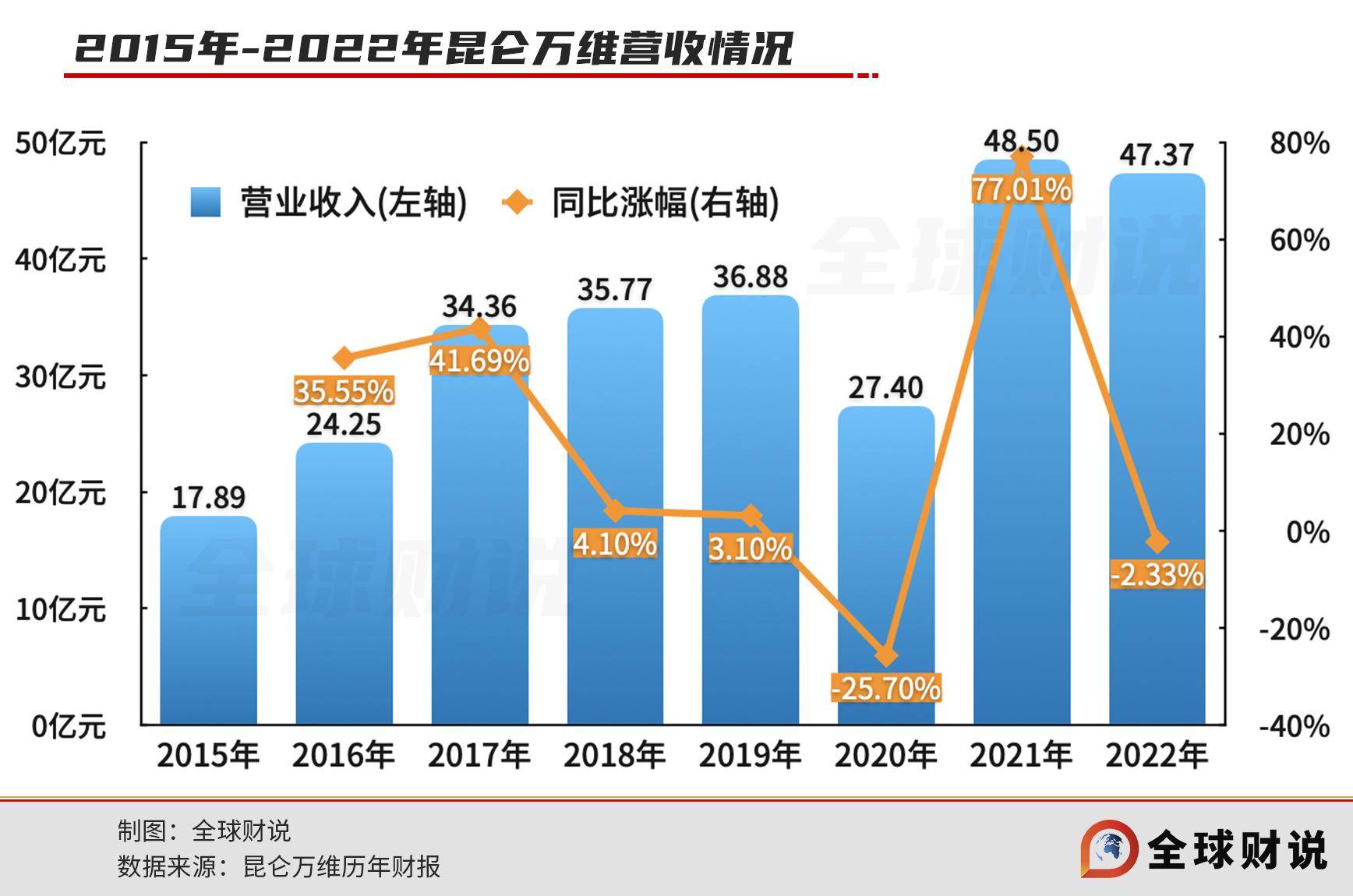 元宇宙、新能源、ChatGPT，昆仑万维是投资捕手，仍是蹭热狂魔？