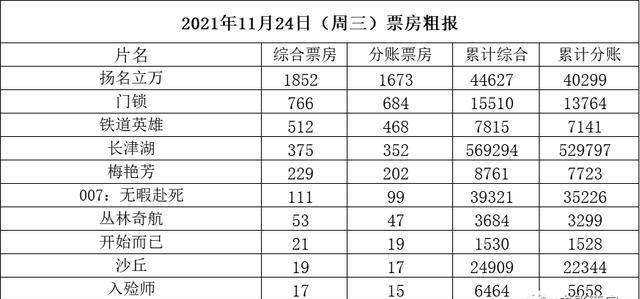 《长津湖》再度逆跌明日超《战狼2》登顶影史冠军