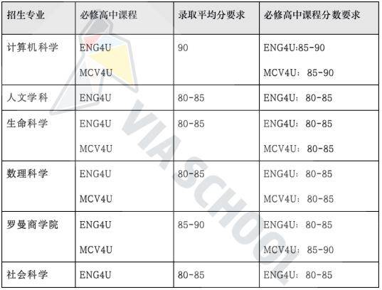 OSSD课程实的那么好吗？唯雅高中的OSSD看完我都想读了