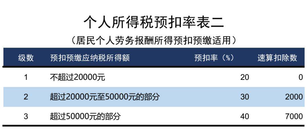 天服科技|速看！3月7日个税最新最全税率表！