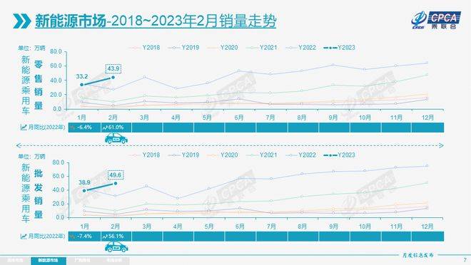乘联会 2月乘用车零售139万辆,同比增长10.4