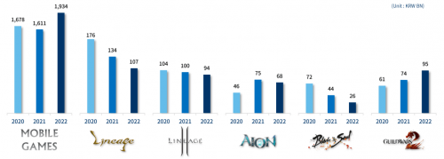 NCsoft2022年Q4财报显示《激战2》年营同比持续上涨，成年度热门