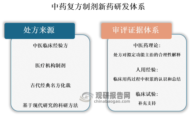 我国中药立异药行业阐发：政策促中药传承立异开展 儿童中药立异药需求潜力大