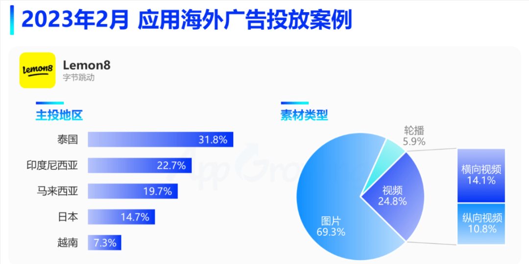 2月应用月报：应用热投趋向解读，《GoodNovel》《Lemon8》投放阐发