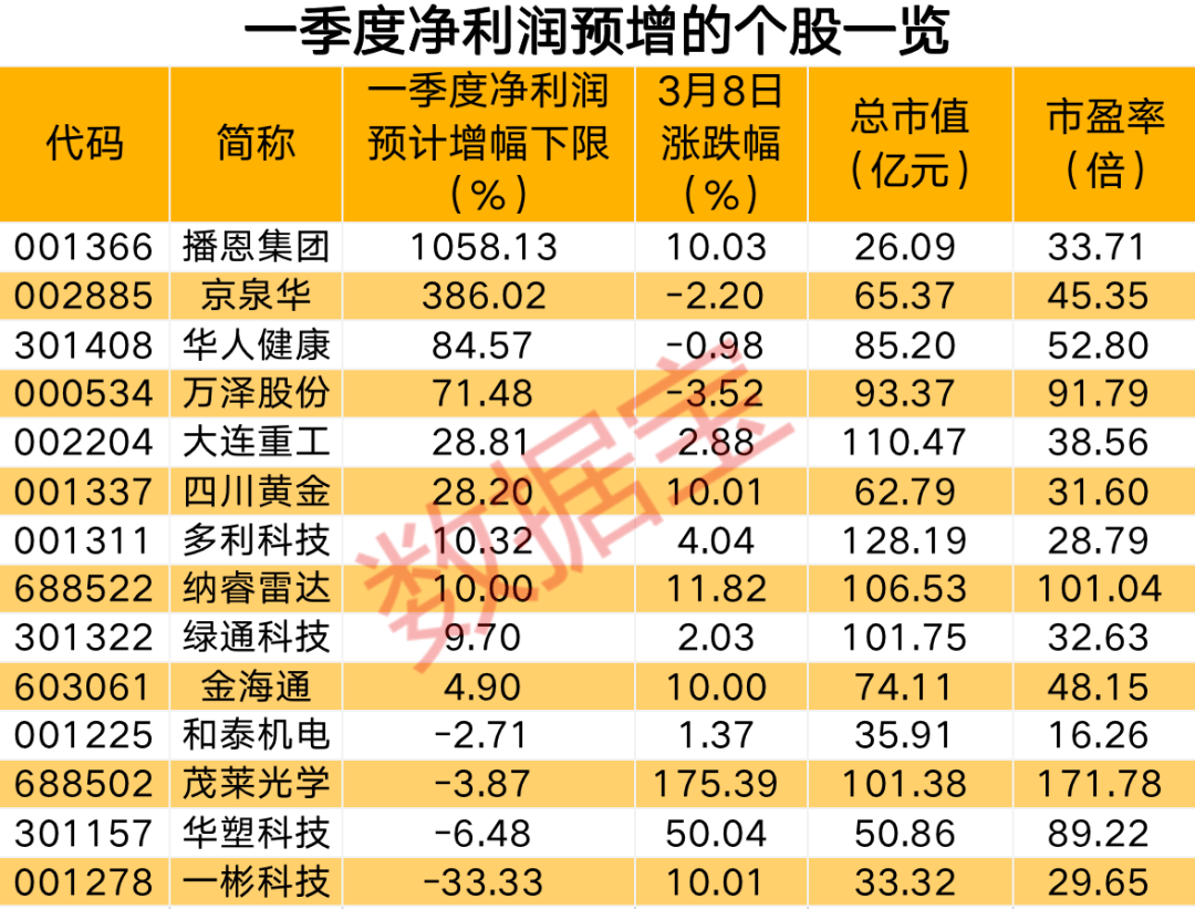 宝地矿业今日上市，年内新股首日上演不败神话，主板最多收成6个一字涨停板