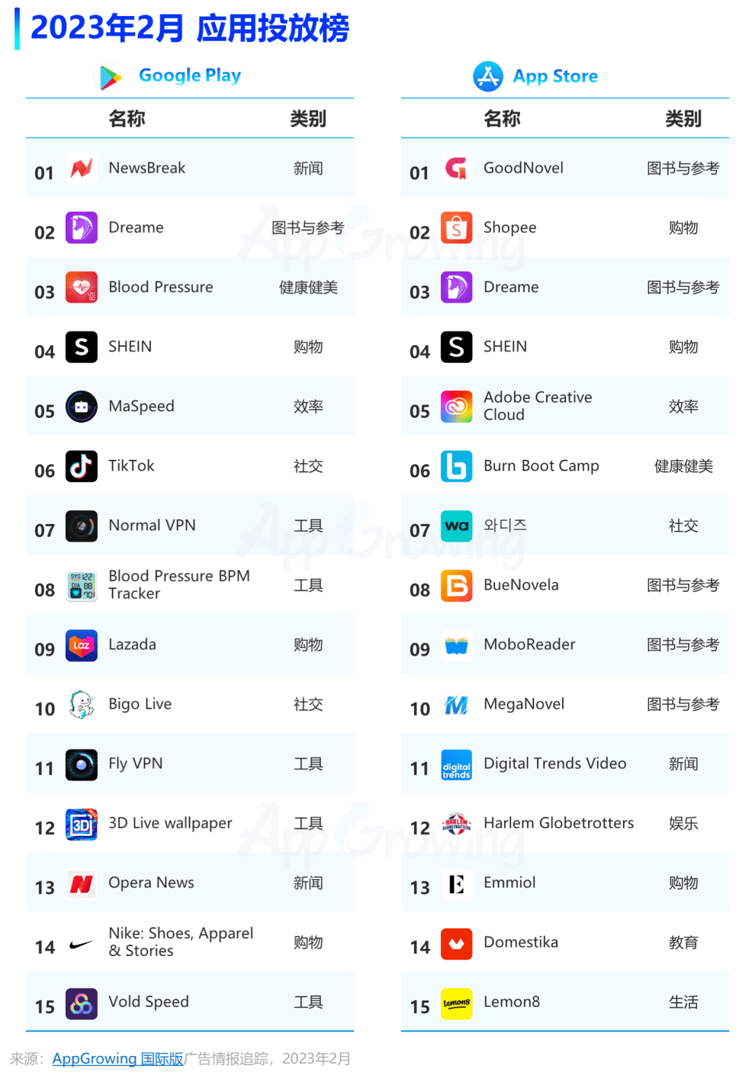 2月应用月报：应用热投趋向解读，《GoodNovel》《Lemon8》投放阐发