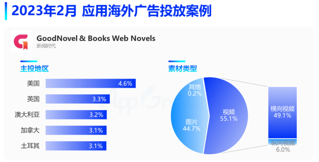 2月应用月报：应用热投趋向解读，《GoodNovel》《Lemon8》投放阐发