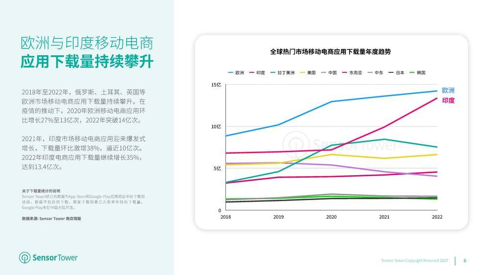 2023年全球挪动电商应用市场洞察陈述（附下载）