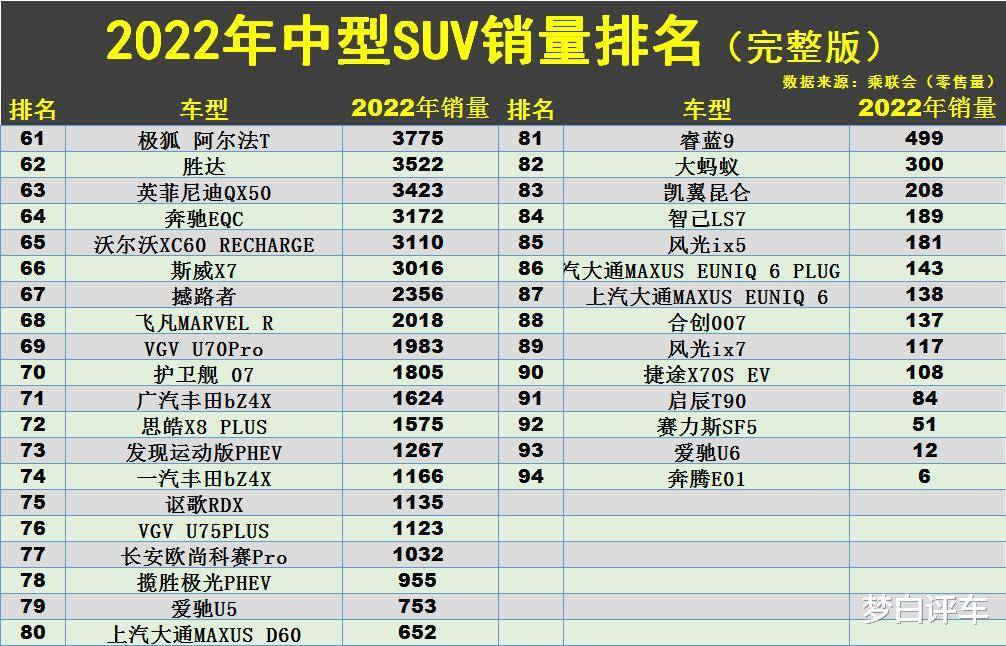 原创
                中型SUV销量“年度排名”出炉：1-94名，仅9款破10万，途不雅L季军