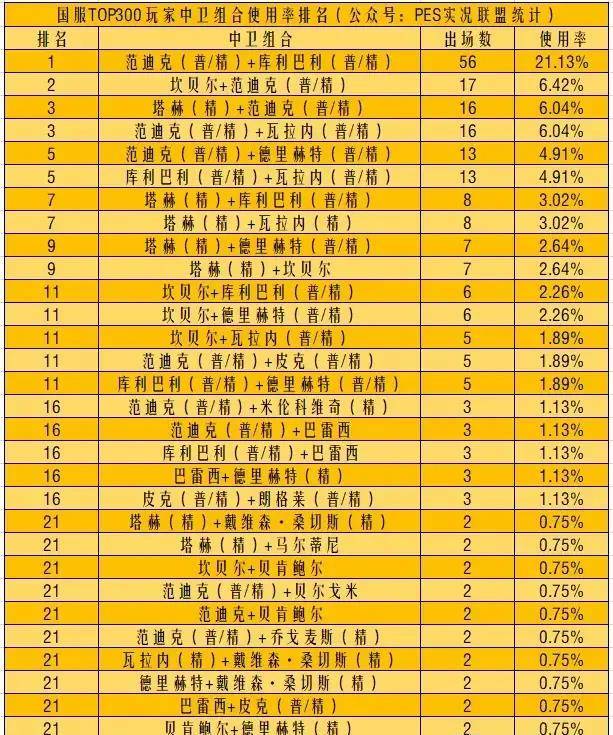 防线保卫者！十大黄金中卫组合清点！利用率更高的防线同伴TOP10