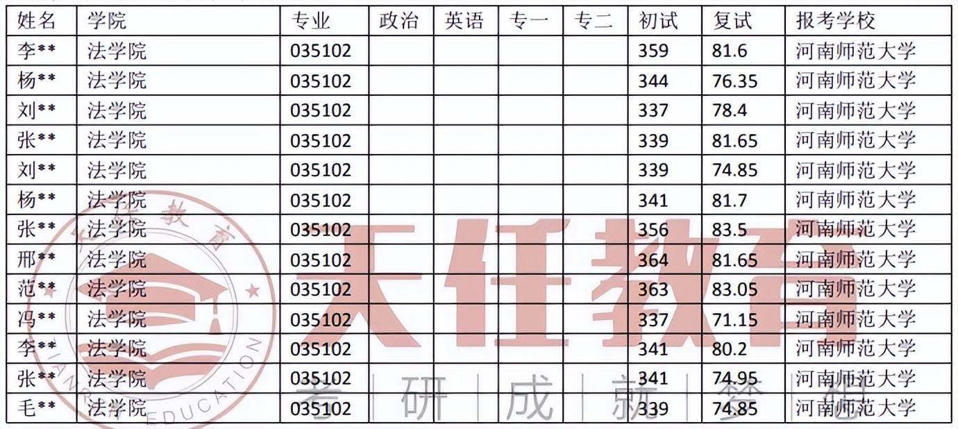 院校数据 | 河南师范大学法令（法学）考研登科数据（18-22年）