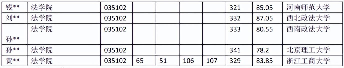 院校数据 | 河南师范大学法令（法学）考研登科数据（18-22年）