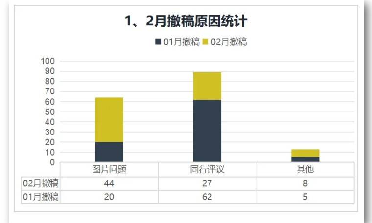 2023年至今已累积撤稿230篇！超越70%来自中国科学家