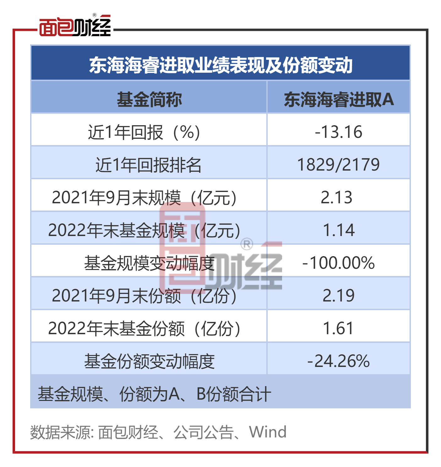 【东海证券】东海海睿朝上进步：成立以来仍吃亏，收取办理费约249.9万元