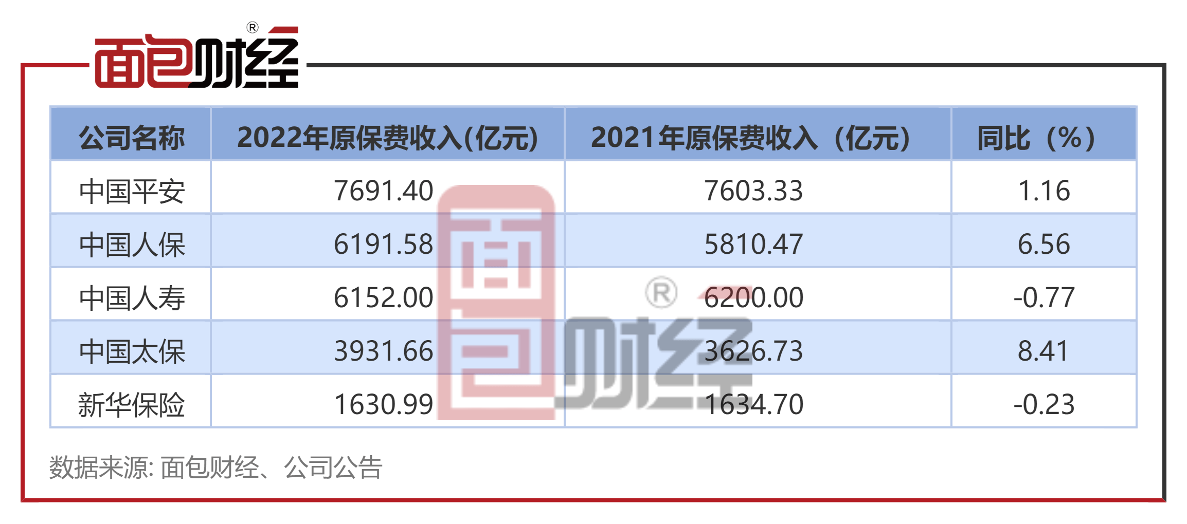 中国人寿：2月原保费收入438亿元 同比增逾20%