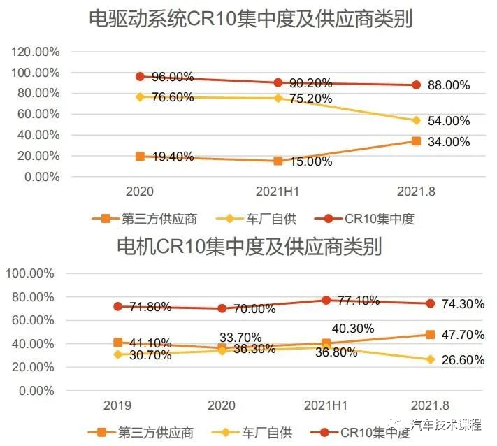 电驱动技术发展趋势及产业分析15 电驱动技术发展趋势及产业分析