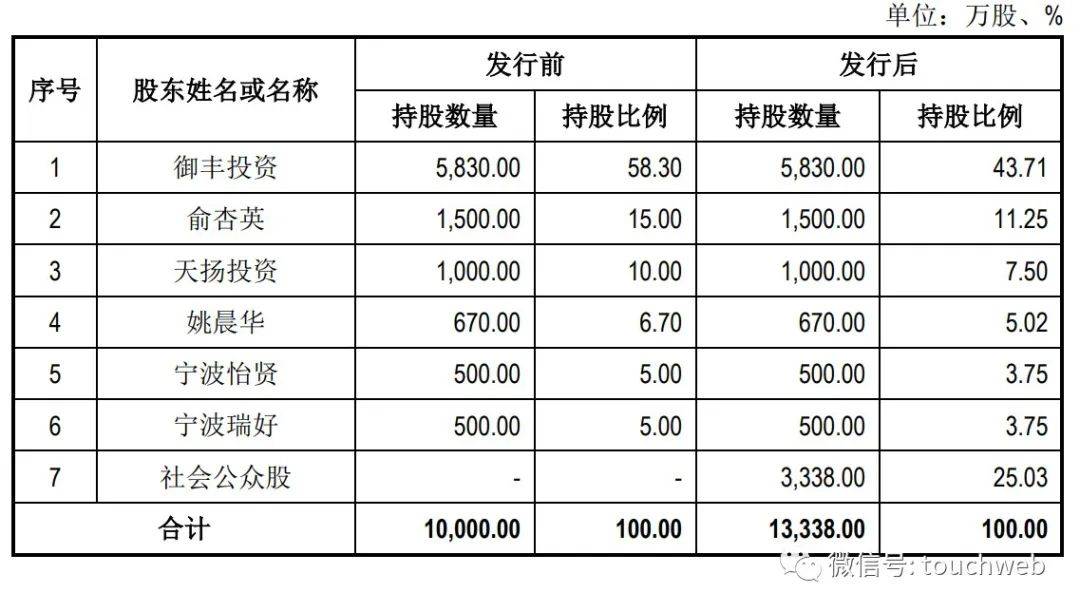 万丰股份IPO过会：年营收5.45亿 净利同比降10%