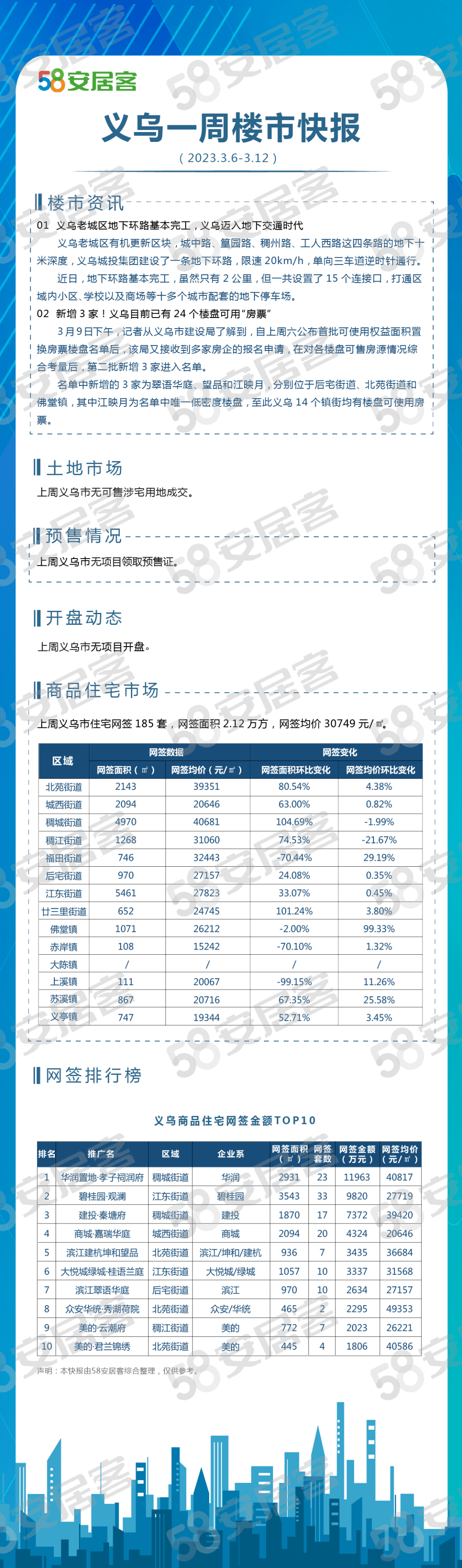 楼市快报丨上周义乌市住宅网签185套，网签面积2.12万方