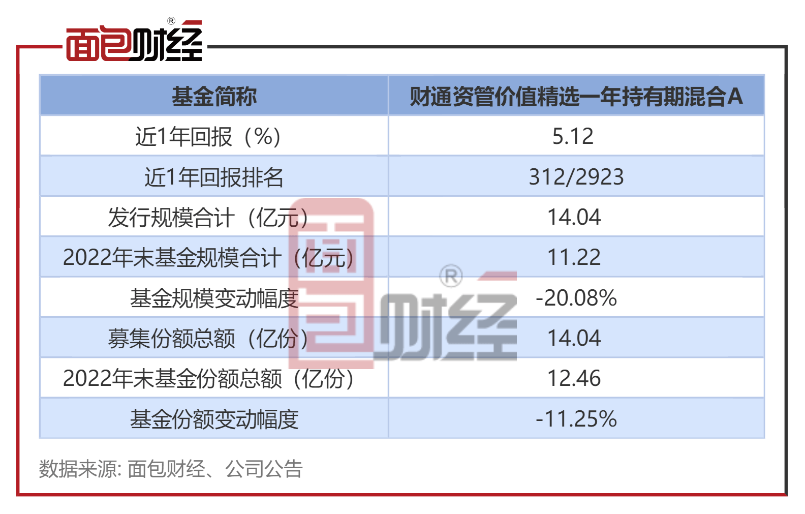 【财通资管】财通资管价值精选一年持有期混合A：年内净值上涨10.14%