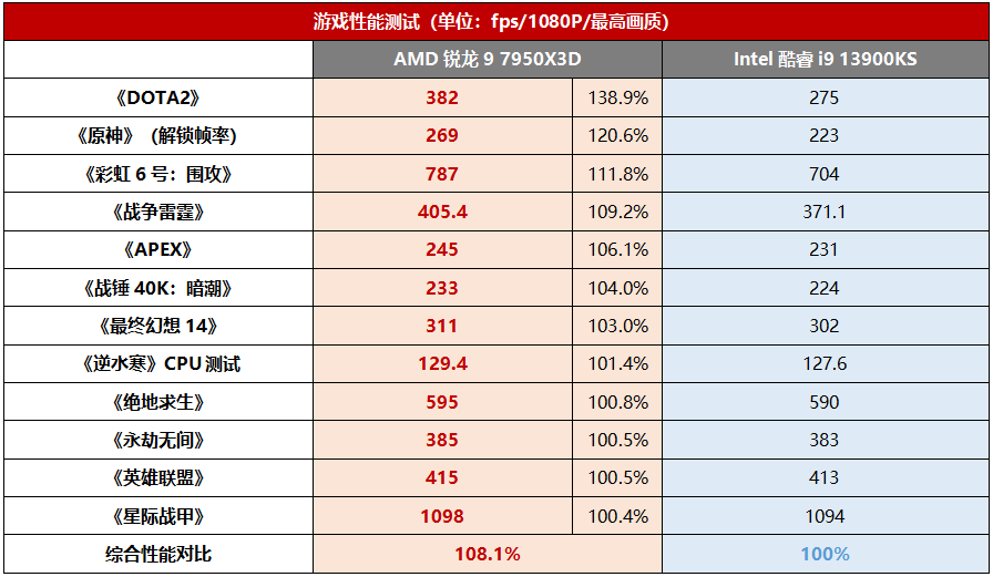 谁是电竞网游最强U？锐龙9 7950X3D造霸全场