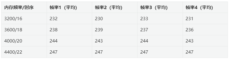 内存超频进步电脑性能攻略：高频次仍是低时序？