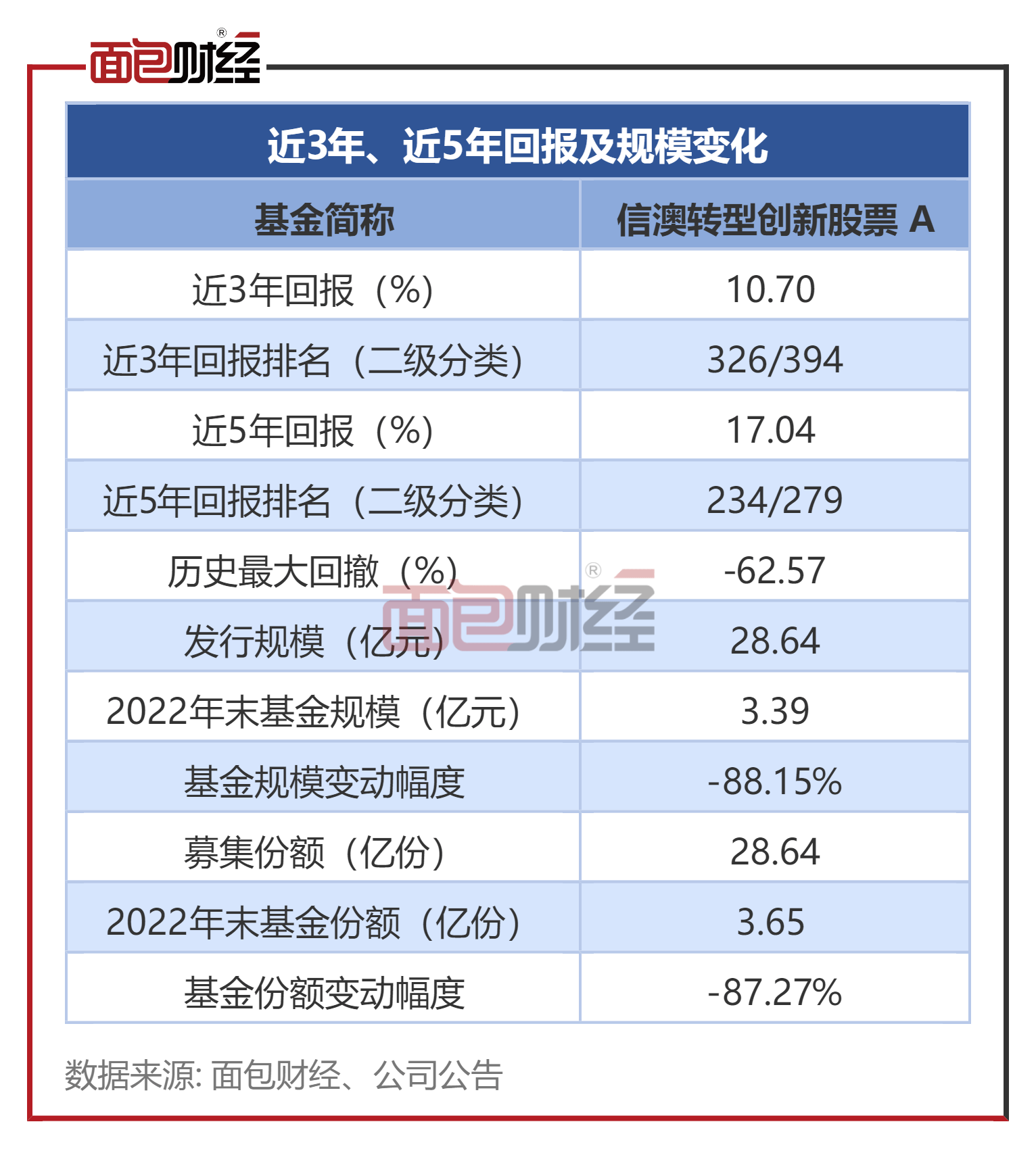 信达澳亚基金：产物成立7年多吃亏10%，收取办理费0.66亿