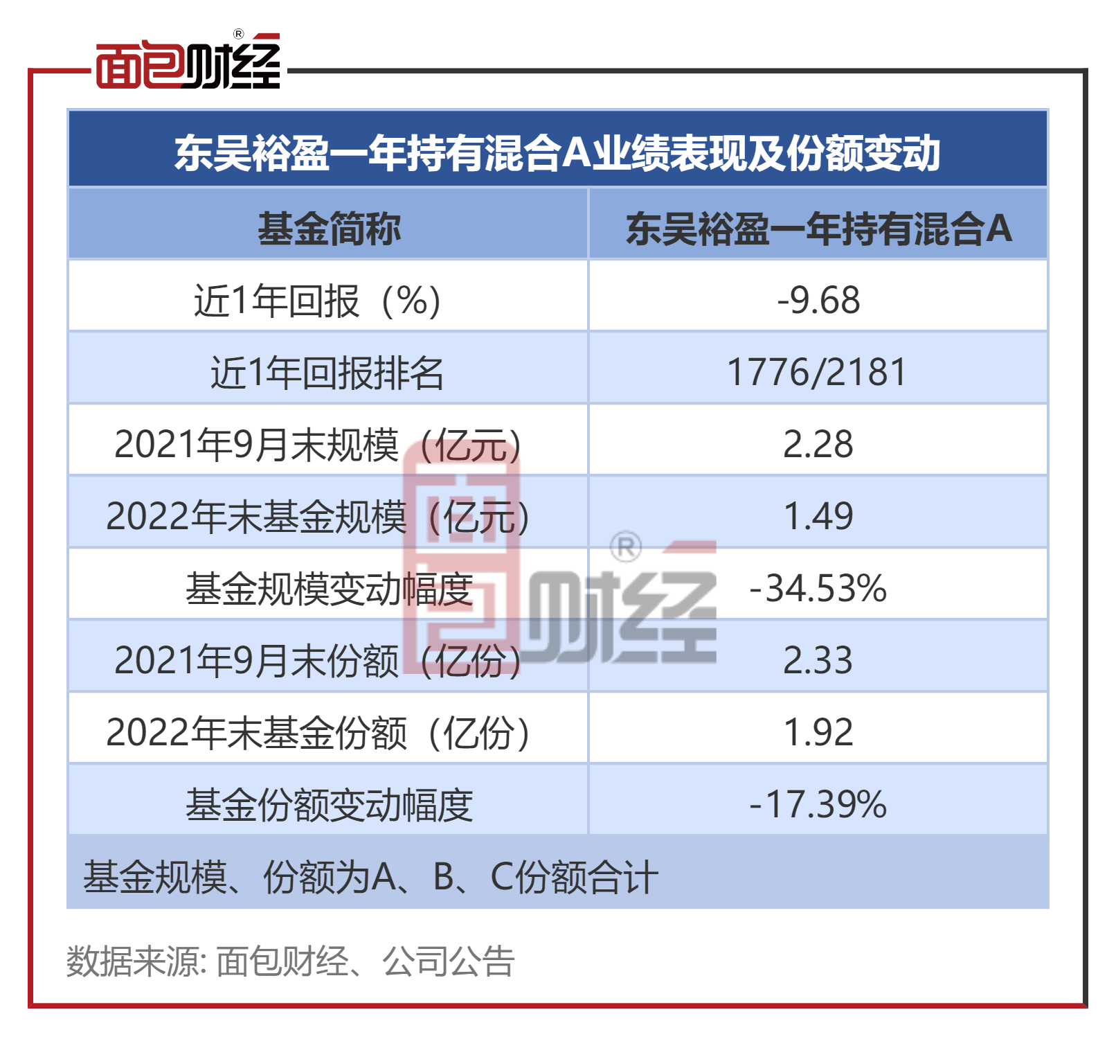 【东吴证券】东吴裕盈一年持有混合：累计吃亏超19%