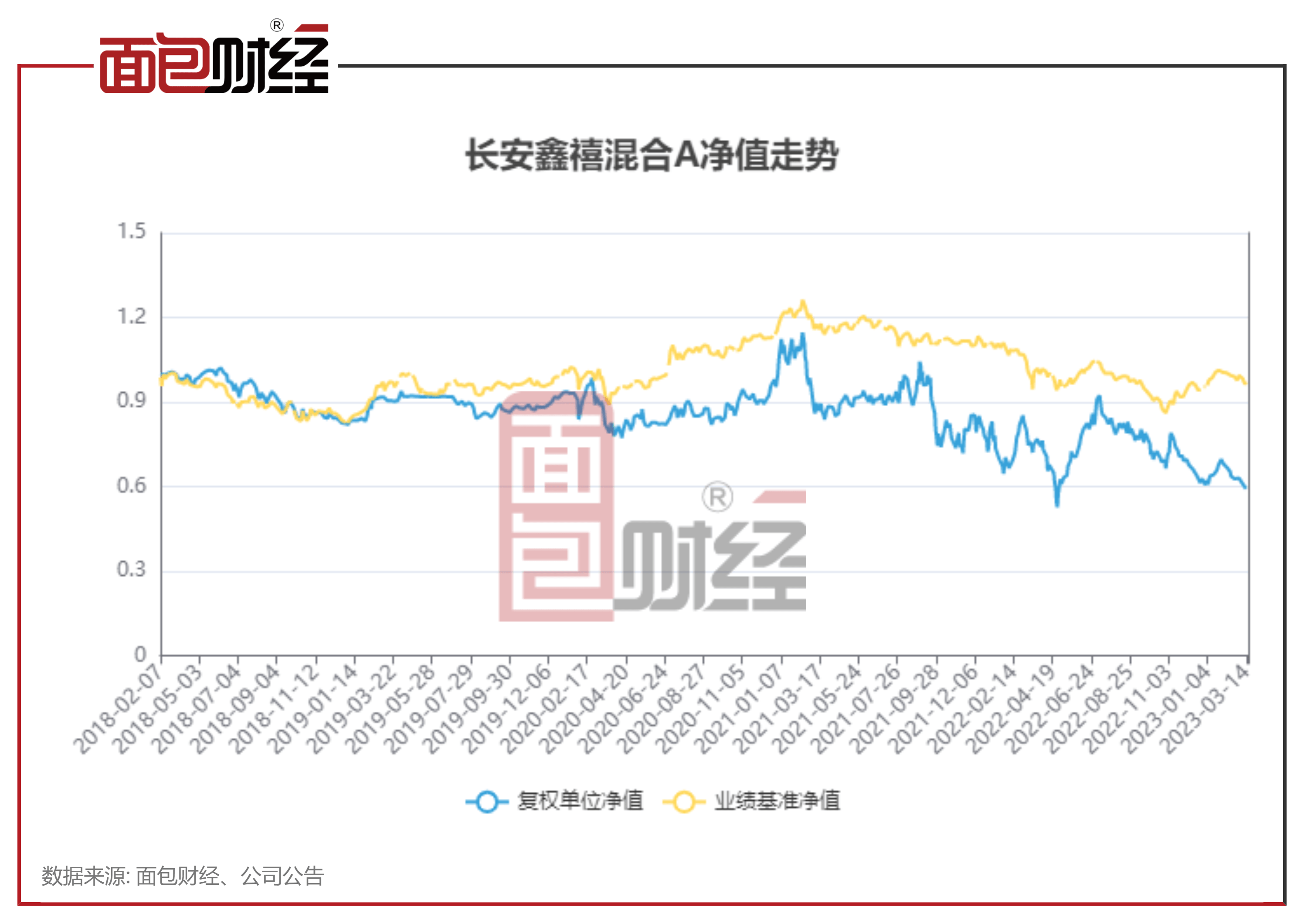 【长安基金】长安鑫禧混合A：中持久业绩较差，成立5年吃亏40.98%