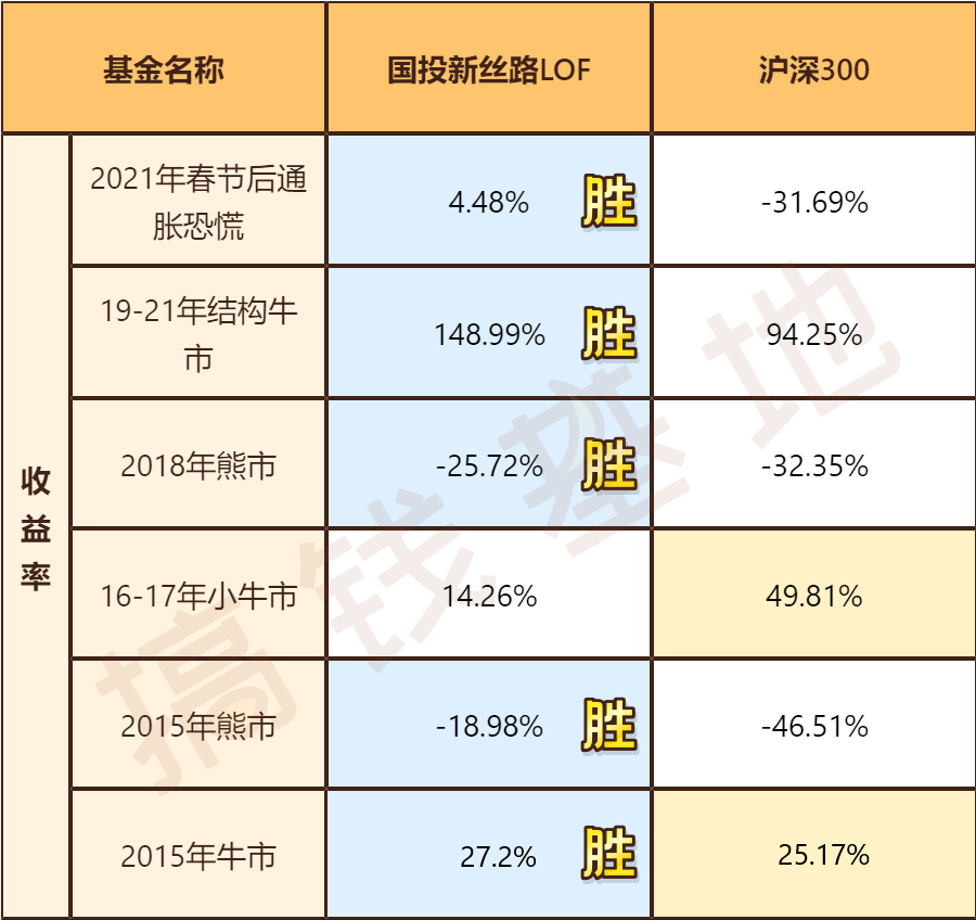 国投瑞银新丝路行情走势阐发，买了一堆冷门股，本年却能又立异高！