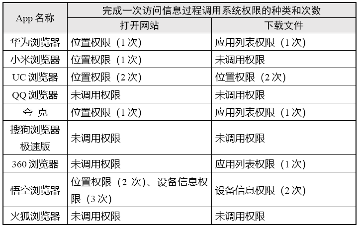 官方测试9款手机阅读器小我信息搜集情况，陈述公布！