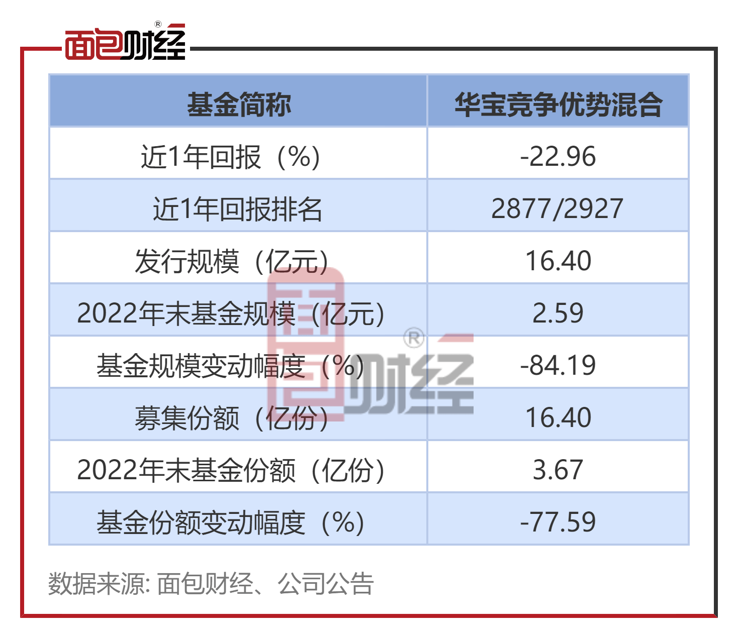 【华宝基金】华宝合作优势混合：年内净值下跌7%