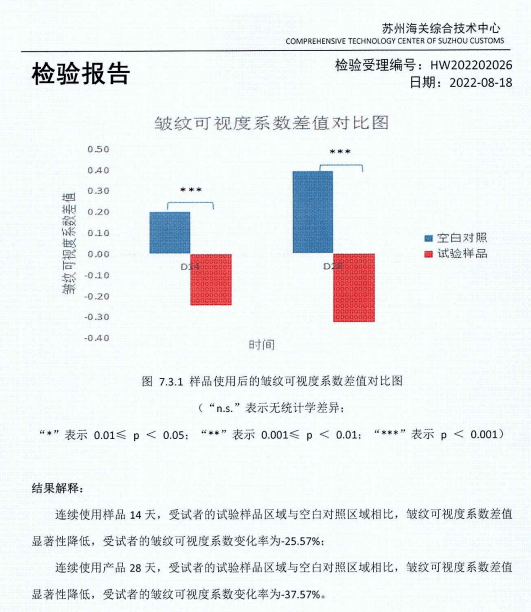 抗皱淡纹：28天皱纹削减37.57% | 花容悦貌抗皱养颜套拆