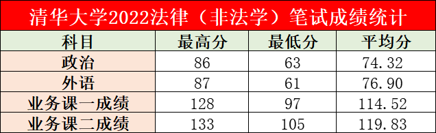 【法硕390更高】清华大学2023年法令硕士复试名单公示