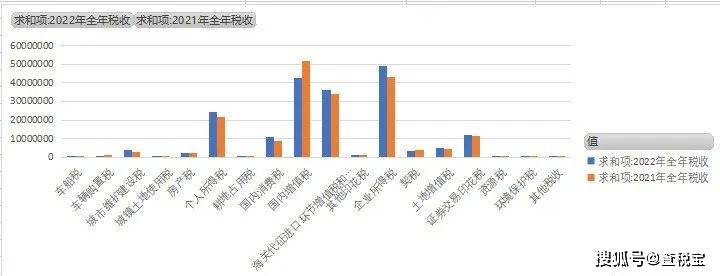 重磅！2022年上海税收收入陈述！透露了4个奥秘！