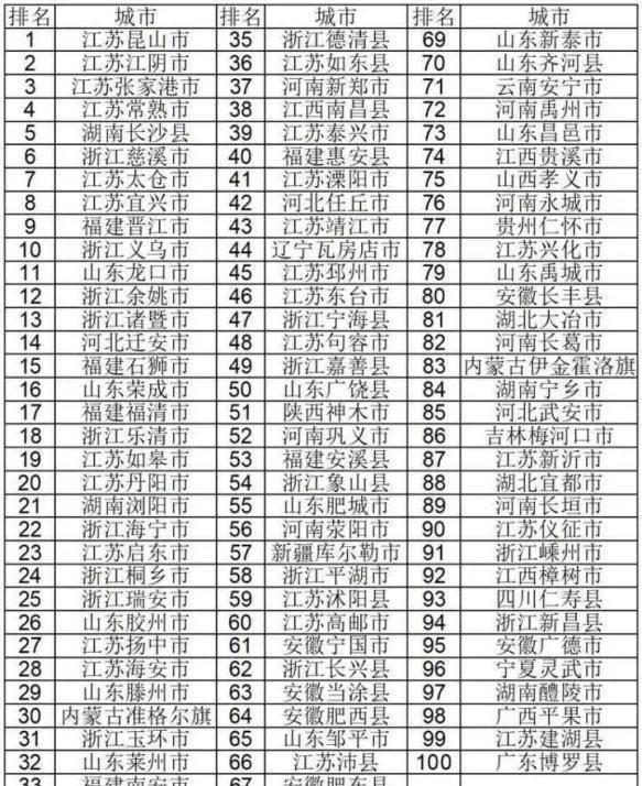 中国百强县出炉 昆山破五千亿堪比一个省，江浙为何能占残山剩水