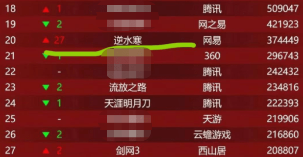 逆水寒老兵服上线65天：多项公开数据证明，它就是国内最火的MMO