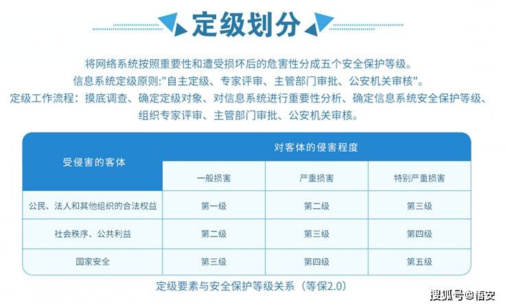 等保三级与等保二级有何不同？CCE是否支持等保三级认证？