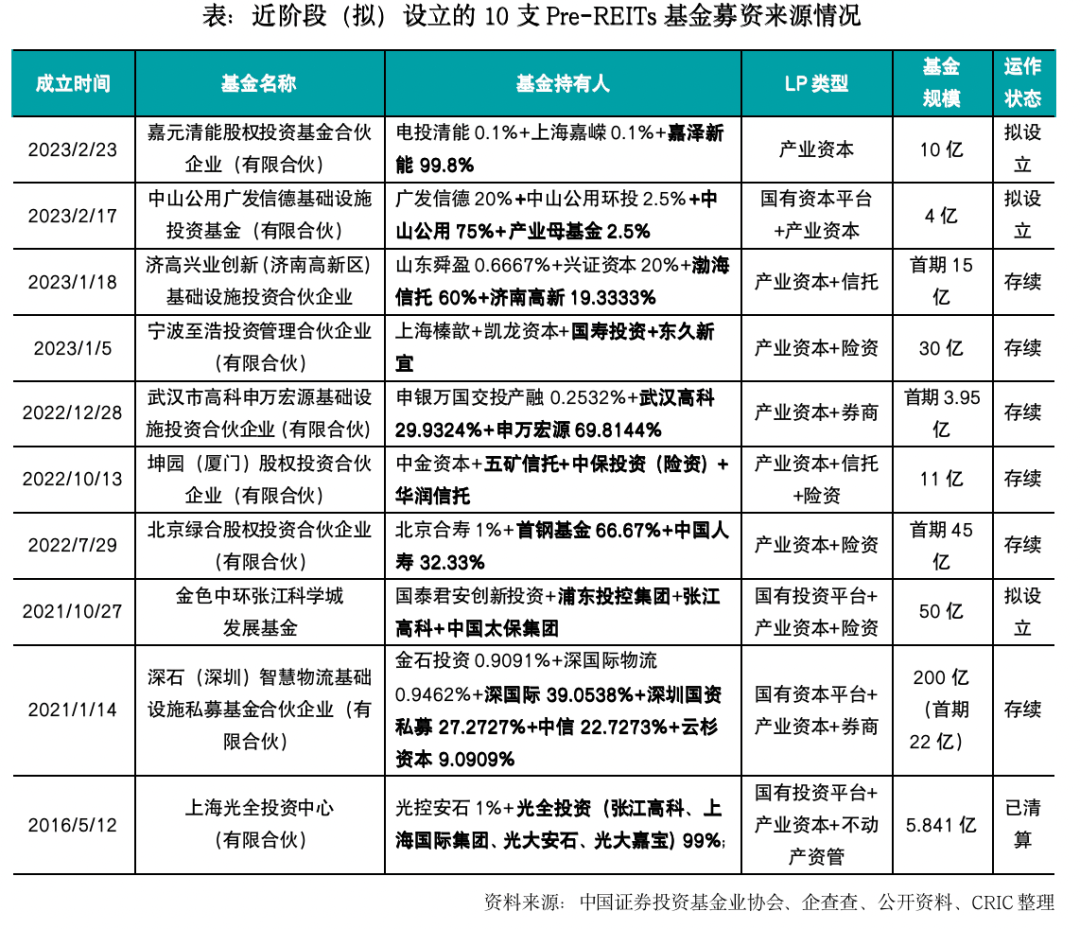 REITs50人论坛 | Pre-REITs运做形式研究与瞻望