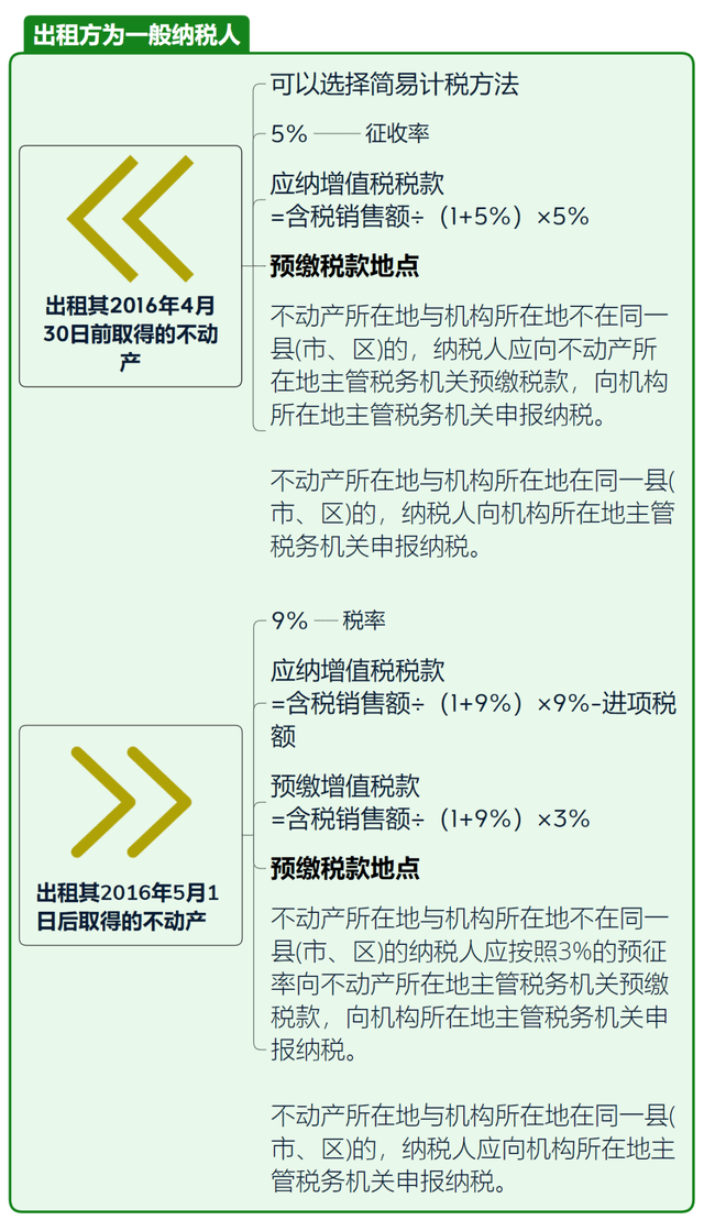 【礼舍解读】税局！3月起，企业和小我出租房屋，要交那些税！