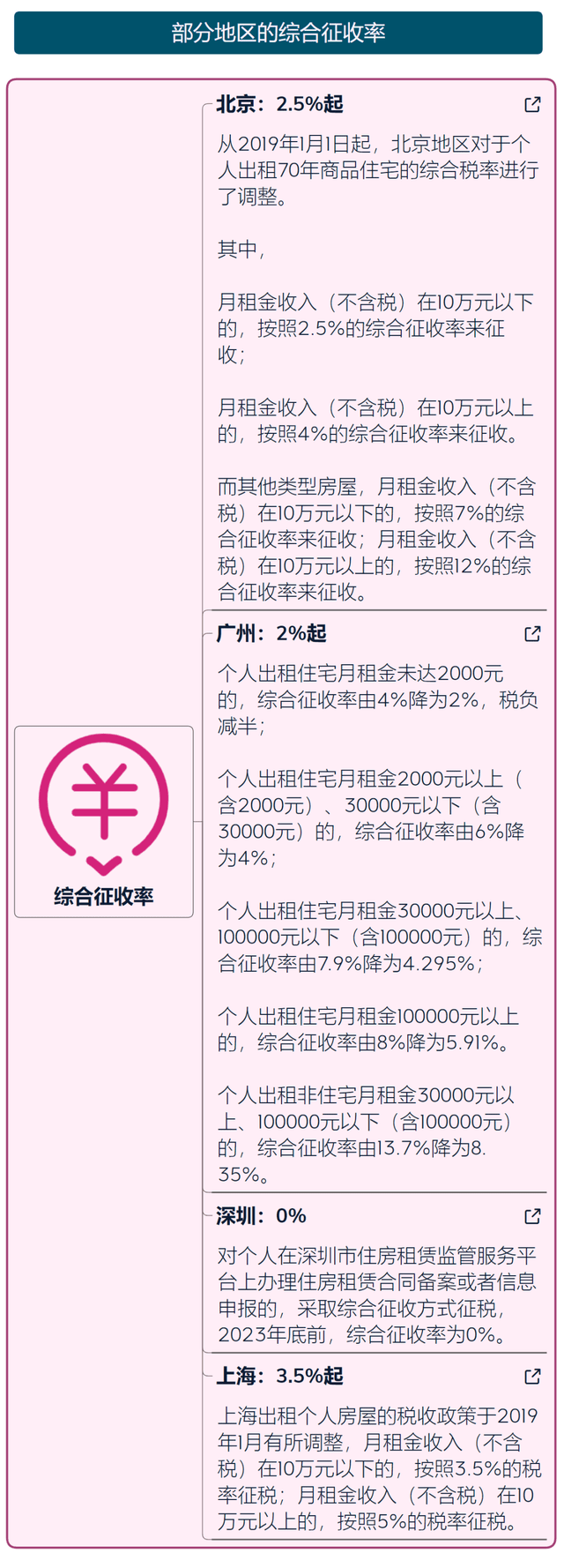 【礼舍解读】税局！3月起，企业和小我出租房屋，要交那些税！