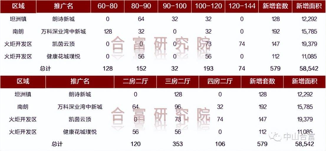 中山楼市“六连涨”后，首降？中山楼价会往何处去？