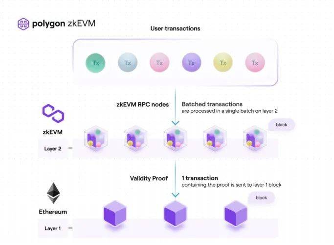 Web3中文｜零常识证明正在改动以太坊的游戏规则