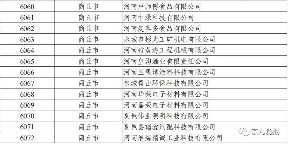 商丘157家企业入选，附名单